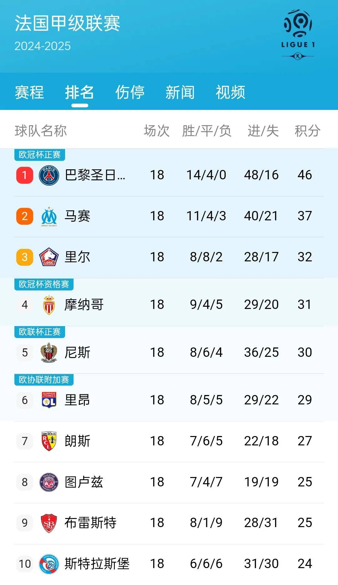 包含巴黎圣日耳曼客场大胜，继续领跑积分榜的词条
