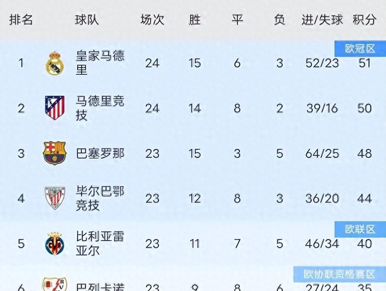西甲豪门连战连拿两场胜利信心倍增